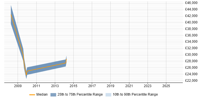 Salary distribution trend for jobs in Watford citing WCAG