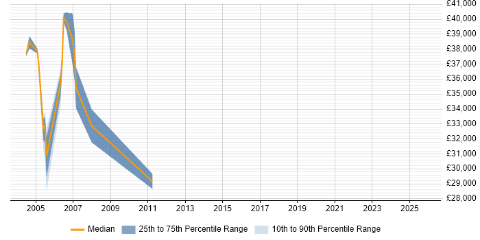 Salary distribution trend for Web Administrator job vacancies in Watford