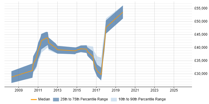Salary distribution trend for jobs in Watford citing Web Analytics