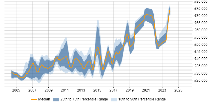 Salary distribution trend for jobs in Watford citing Web Development