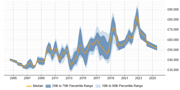 Salary distribution trend for jobs in Watford citing Web Services