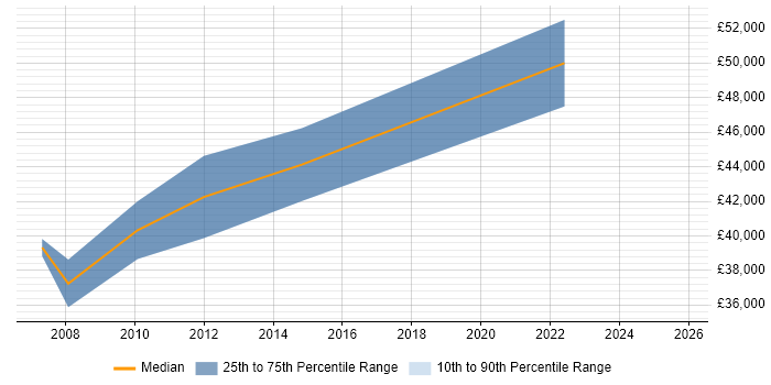 Salary distribution trend for jobs in Watford citing WFM