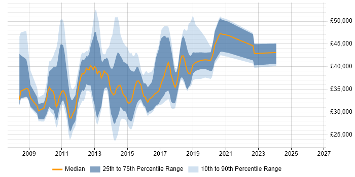 Salary distribution trend for jobs in Watford citing Windows Server 2008