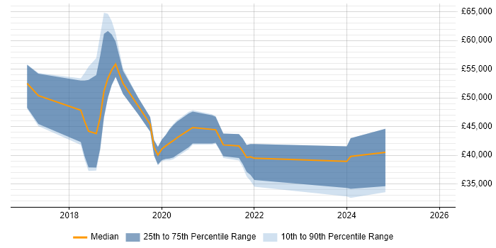Salary distribution trend for jobs in Watford citing Windows Server 2016