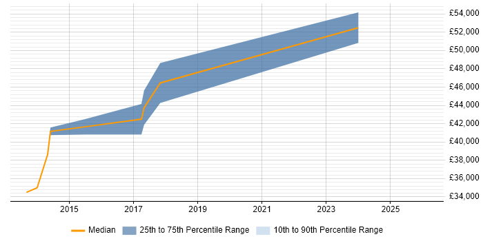 Salary distribution trend for Wintel Engineer job vacancies in Watford
