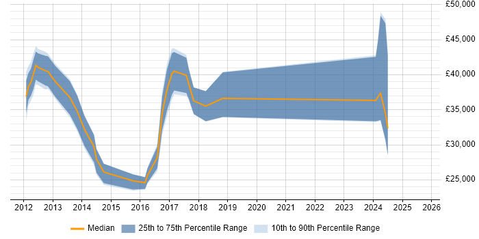Salary distribution trend for jobs in Watford citing WordPress Salary distribution trend for jobs in Watford citing WordPress