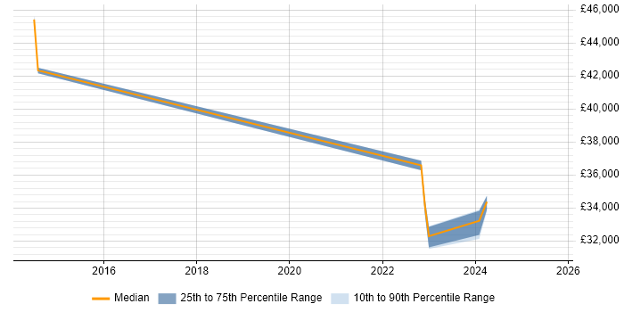 Salary distribution trend for jobs in Watford citing ZABBIX