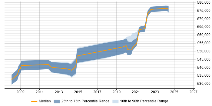 Salary distribution trend for jobs in Watford citing Zend