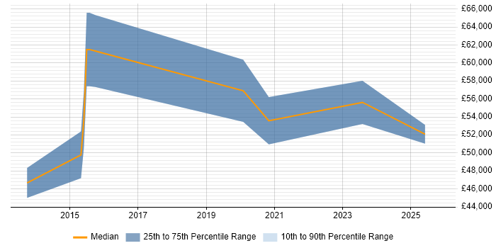 Salary distribution trend for jobs in Hertfordshire citing Wearables