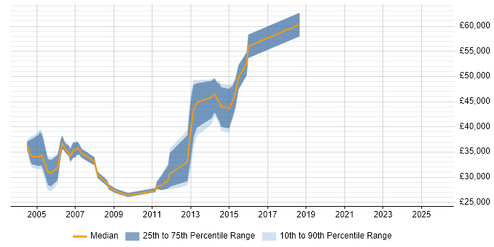 Salary distribution trend for Web Administrator job vacancies in Hertfordshire