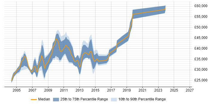 Salary distribution trend for Web Analyst job vacancies in Hertfordshire