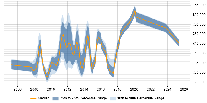 Salary distribution trend for jobs in Hertfordshire citing Web Analytics