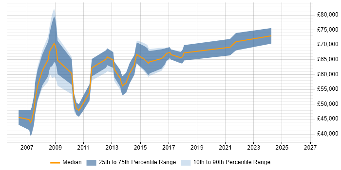 Salary distribution trend for Web Architect job vacancies in Hertfordshire