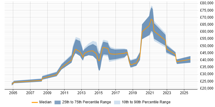 Salary distribution trend for jobs in Hertfordshire citing Web Conferencing