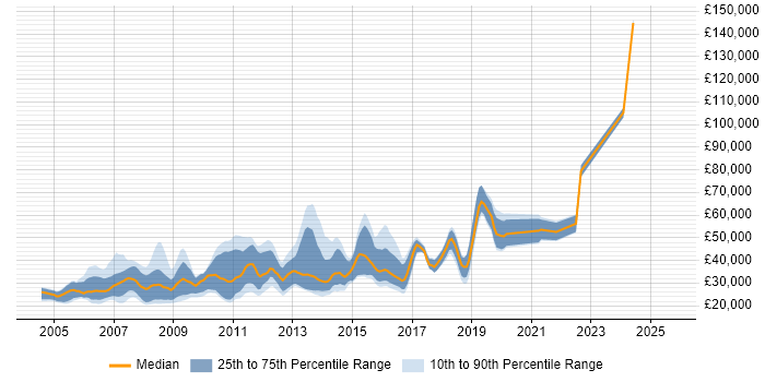 Salary distribution trend for jobs in Hertfordshire citing Web Design