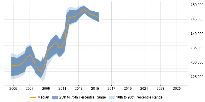 Salary distribution trend for jobs in Hertfordshire citing Web Marketing Salary distribution trend for jobs in Hertfordshire citing Web Marketing