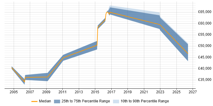 Salary distribution trend for jobs in Hertfordshire citing Website Architecture