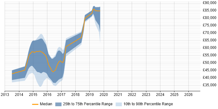 Salary distribution trend for jobs in Hertfordshire citing WebSockets