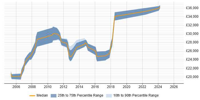 Salary distribution trend for 2nd Line Support job vacancies in Welwyn Garden City