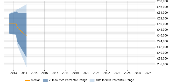 Salary distribution trend for jobs in Welwyn Garden City citing Adobe Analytics
