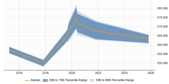Salary distribution trend for jobs in Welwyn Garden City citing AI