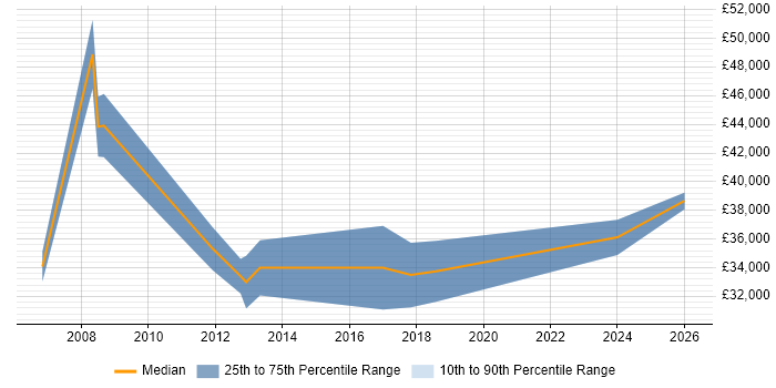 Salary distribution trend for jobs in Welwyn Garden City citing B2B