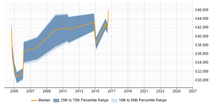Salary distribution trend for jobs in Welwyn Garden City citing Broadband
