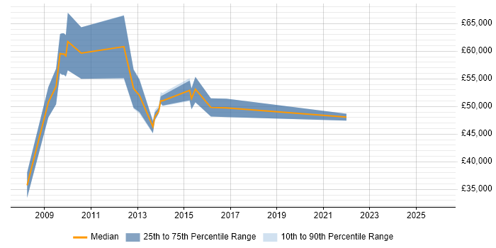 Salary distribution trend for jobs in Welwyn Garden City citing Business Continuity