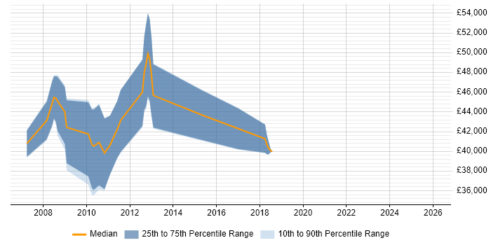 Salary distribution trend for jobs in Welwyn Garden City citing Business Development
