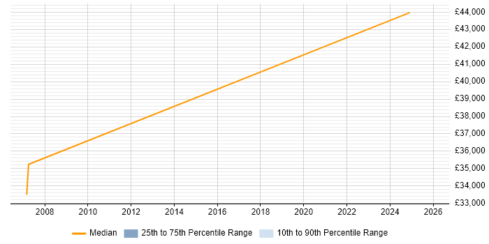 Salary distribution trend for Change Analyst job vacancies in Welwyn Garden City
