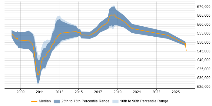 Salary distribution trend for jobs in Welwyn Garden City citing Coaching