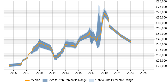 Salary distribution trend for jobs in Welwyn Garden City citing Computer Science Degree
