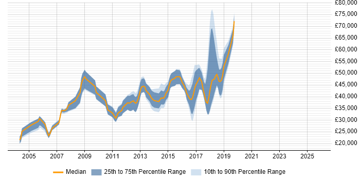 Salary distribution trend for jobs in Welwyn Garden City citing Computer Science