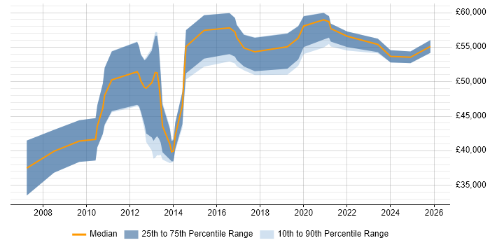 Salary distribution trend for jobs in Welwyn Garden City citing Continuous Improvement