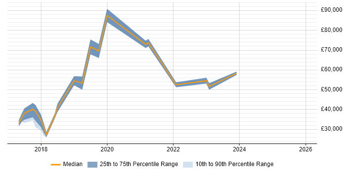Salary distribution trend for jobs in Welwyn Garden City citing Cybersecurity