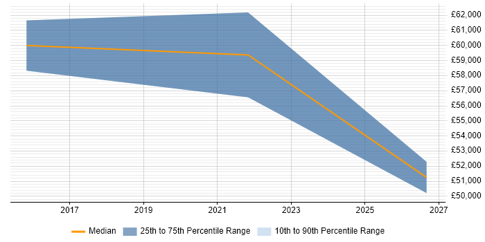 Salary distribution trend for Data Scientist job vacancies in Welwyn Garden City