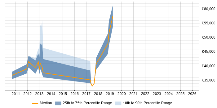Salary distribution trend for jobs in Welwyn Garden City citing Data Security