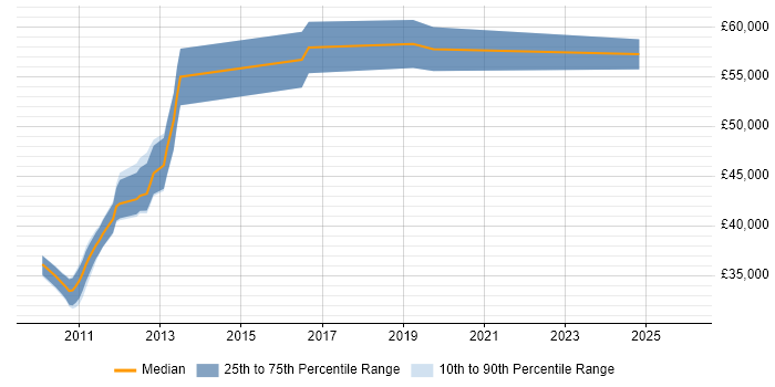 Salary distribution trend for jobs in Welwyn Garden City citing Dependency Injection