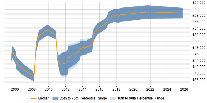 Salary distribution trend for Development Manager job vacancies in Welwyn Garden City