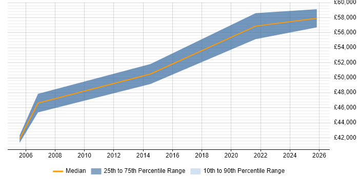 Salary distribution trend for Development Project Manager job vacancies in Welwyn Garden City