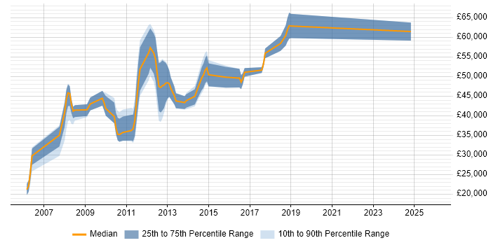 Salary distribution trend for jobs in Welwyn Garden City citing .NET Framework