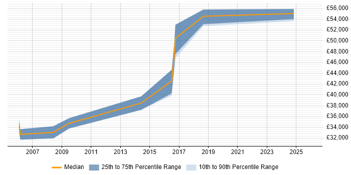 Salary distribution trend for .NET Software Engineer job vacancies in Welwyn Garden City