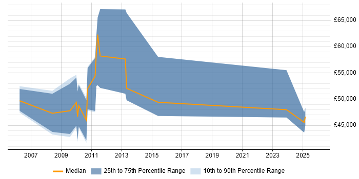 Salary distribution trend for jobs in Welwyn Garden City citing FMCG