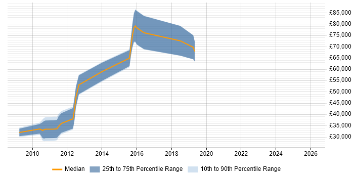 Salary distribution trend for jobs in Welwyn Garden City citing Games