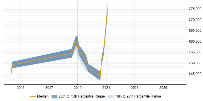 Salary distribution trend for jobs in Welwyn Garden City citing GCP