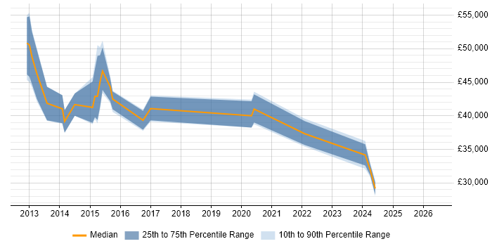 Salary distribution trend for jobs in Welwyn Garden City citing Hyper-V