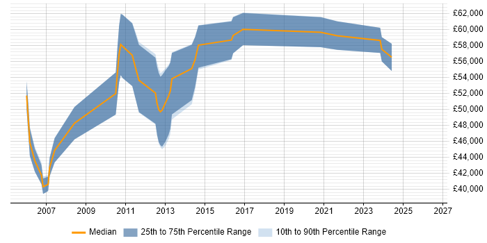 Salary distribution trend for IT Project Manager job vacancies in Welwyn Garden City
