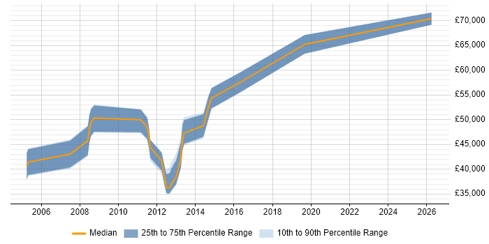 Salary distribution trend for jobs in Welwyn Garden City citing ITIL Certification