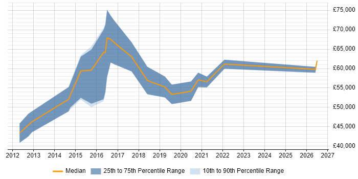 Salary distribution trend for jobs in Welwyn Garden City citing JIRA