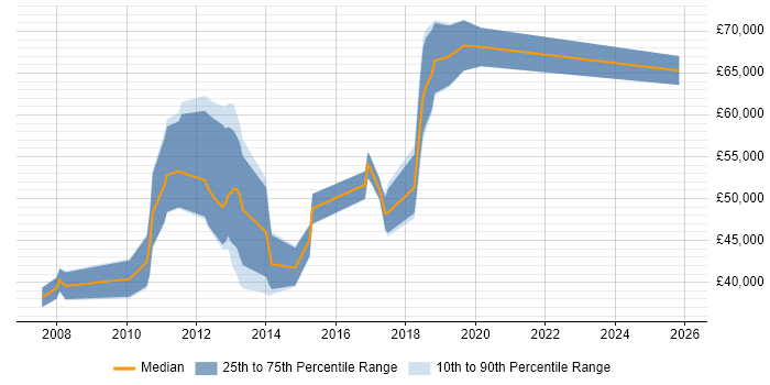 Salary distribution trend for jobs in Welwyn Garden City citing Mentoring